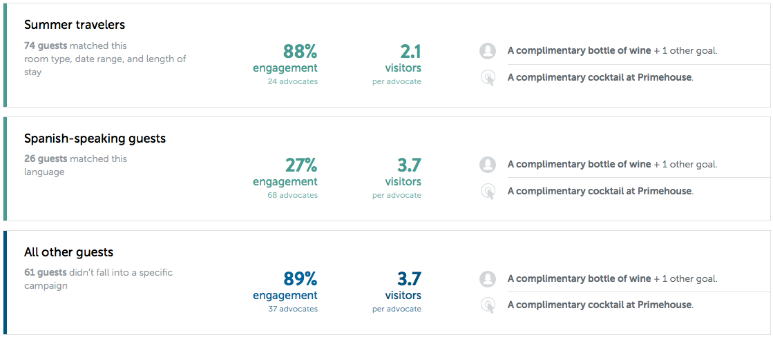 Some sample campaigns that can be configured within the Flip.to platform