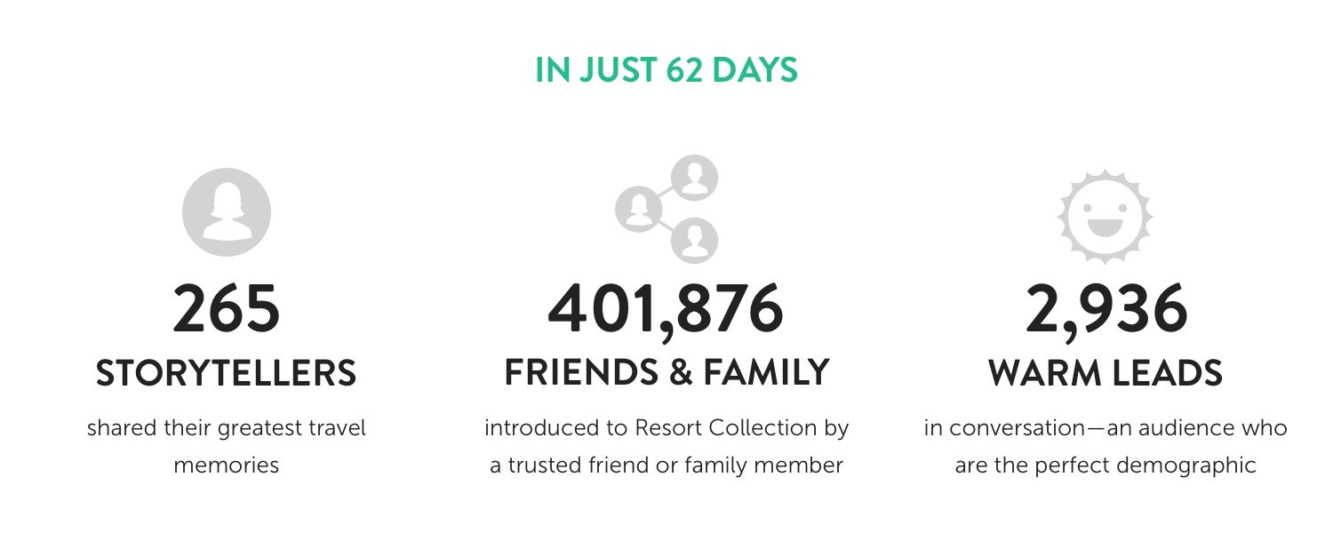 In just 62 days, Resort Collection engaged 265 storytellers who shared their greatest travel memories. 401,876 friends and family were introduced to Resort Collection by a trusted friend or family member. 2,936 warm leads in conversation-an audience who are the perfect demographic.