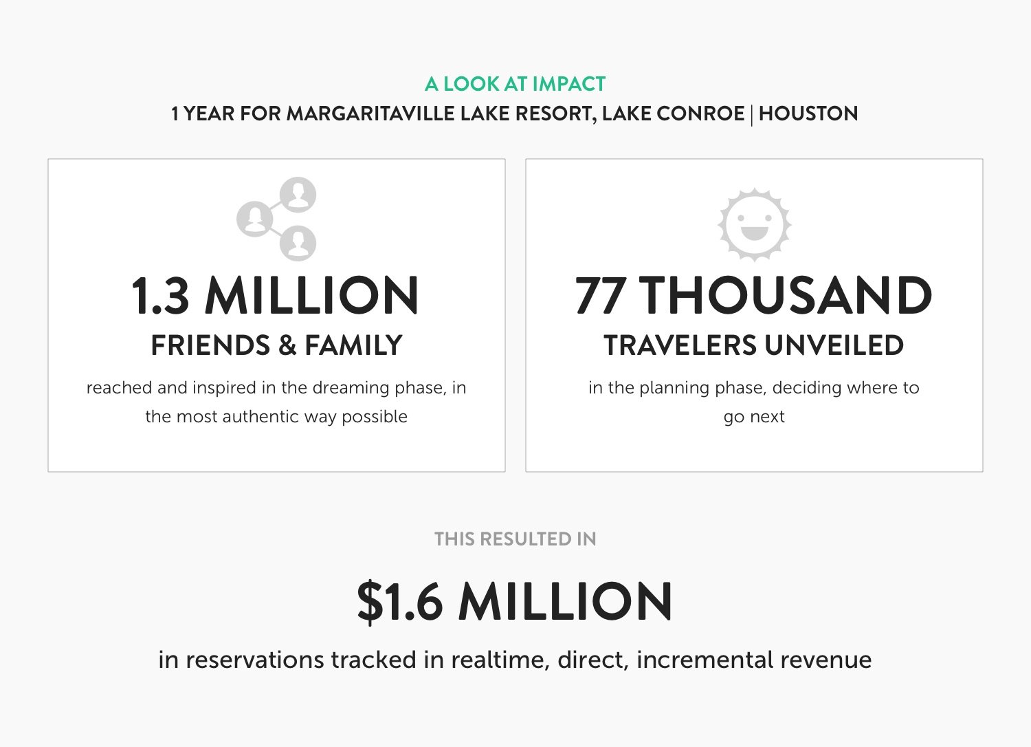 Infographic: A look at Impact, 1 Year for Margaritaville Lake Resort, Lake Conroe Houston. 1,300,000 friends & family reached and inspired in the dreaming phase, in the most authentic way possible; 77,000 travelers unveiled in the planning phase, deciding where to go next; This resulted in $1,600,000 in reservations tracked in real time to direct, incremental revenue