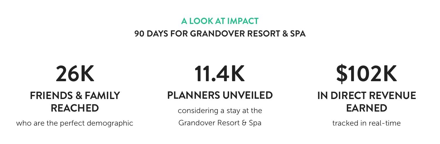 Infographic: A look at Impact, 90 days for Grandover Resort & Spa. 26K friends and family reached who are the perfect demographic; 11.4K planners unveiled considering a stay at the Grandover Resort & Spa; $102K in direct revenue earned tracked in real-time